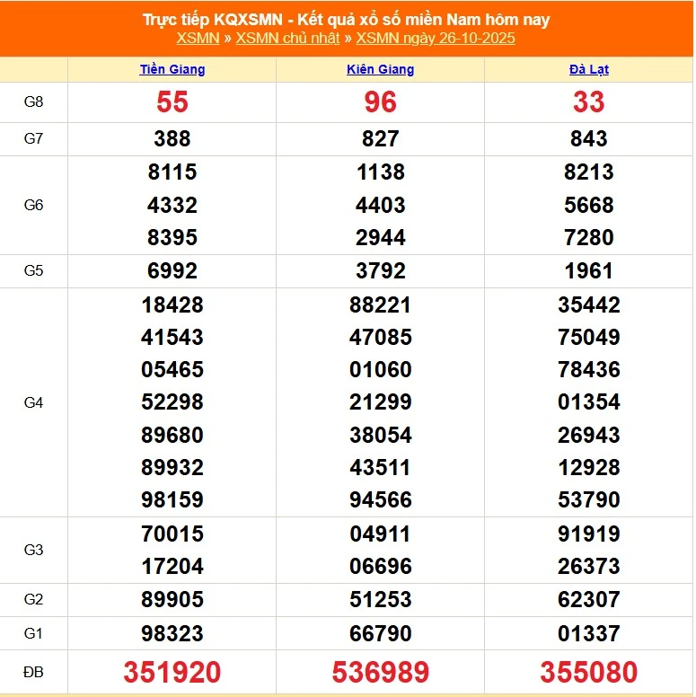 Soi Cầu XSMN 26-10-2025 – Phân Tích Lô Đề Miền Nam Chính Xác Nhất trên trang chủ kubet